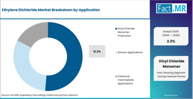 Ethylene Dichloride Market Analysis By Application