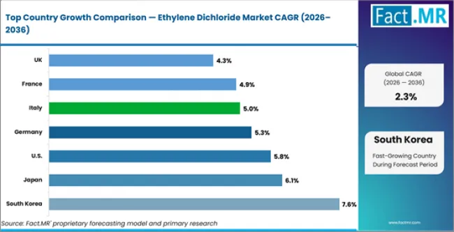 Ethylene Dichloride Market Cagr Analysis By Country