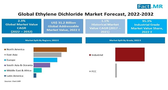 Ethylene dichloride market forecast by Fact.MR