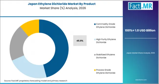Ethylene Dichloride Market Japan Market Share Analysis By Product