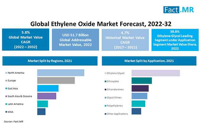 Ethylene oxide market forecast by Fact.MR