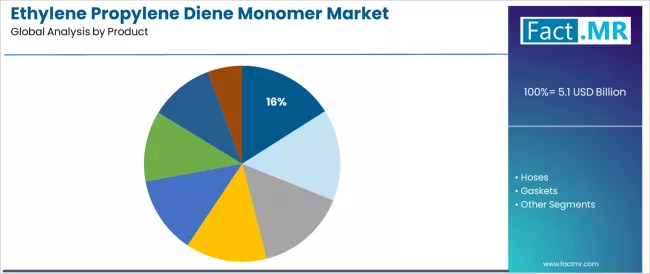 Ethylene Propylene Diene Monomer Market Analysis By Product