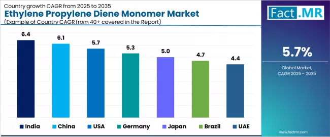 Ethylene Propylene Diene Monomer Market Cagr Analysis By Country