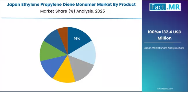 Ethylene Propylene Diene Monomer Market Japan Market Share Analysis By Product