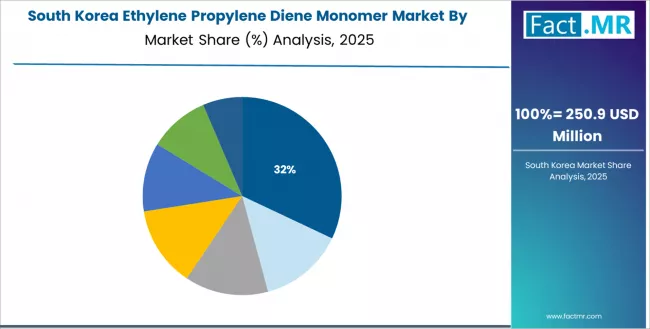 Ethylene Propylene Diene Monomer Market South Korea Market Share Analysis By Application