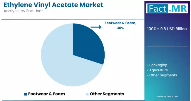 Ethylene Vinyl Acetate Market Analysis By End User