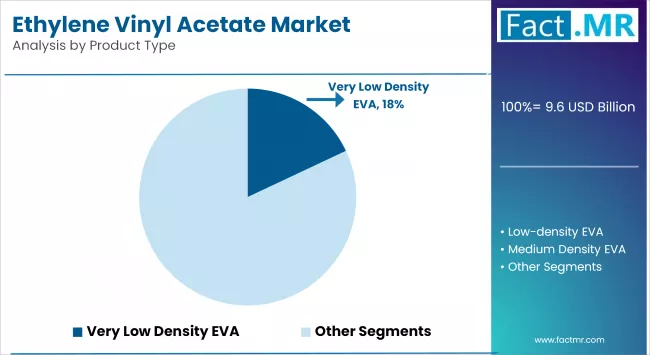 Ethylene Vinyl Acetate Market Analysis By Product Type
