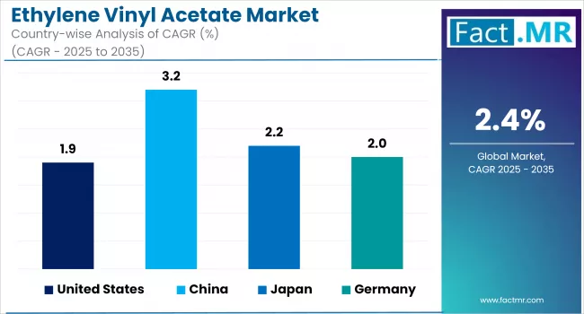 Ethylene Vinyl Acetate Market Cagr Analysis By Country