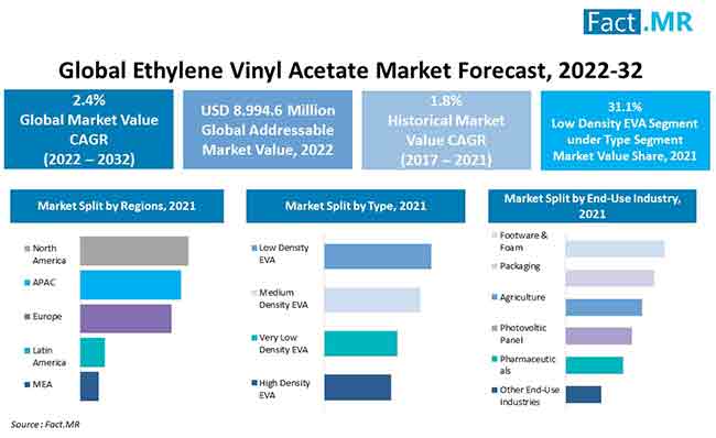 Ethylene vinyl acetate market forecast by Fact.MR