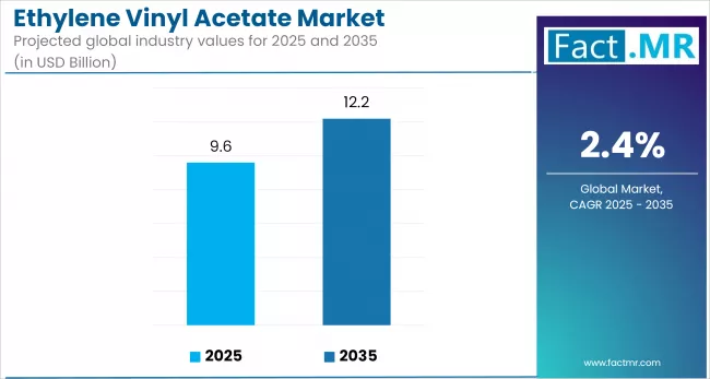 Ethylene Vinyl Acetate Market