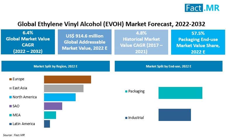 Ethylene vinyl alcohol evoh market forecast by Fact.MR