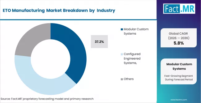 Eto Manufacturing Market Analysis By Order Type Eto Manufacturing Market Analysis By Order Type