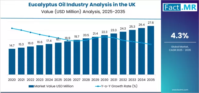 Eucalyptus Oil Industry Analysis In The Uk Market Value Analysis