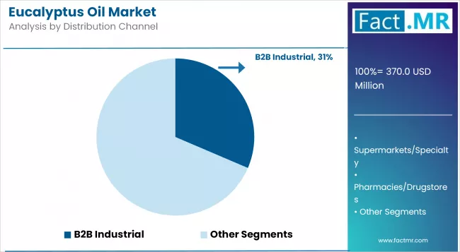 Eucalyptus Oil Market Analysis By Distribution Channel