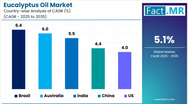 Eucalyptus Oil Market Cagr Analysis By Country