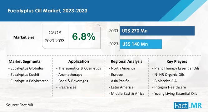 Eucalyptus Oil Market Forecast to Reach at US$ 270 Million by 2033