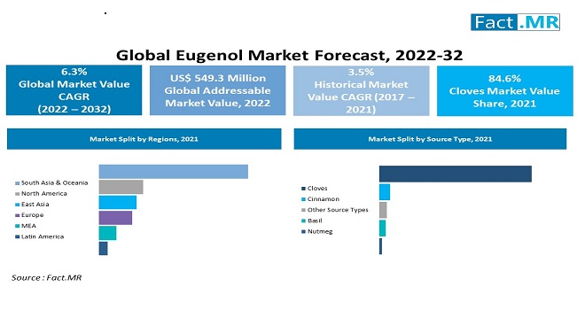 Eugenol Market forecast analysis by Fact.MR