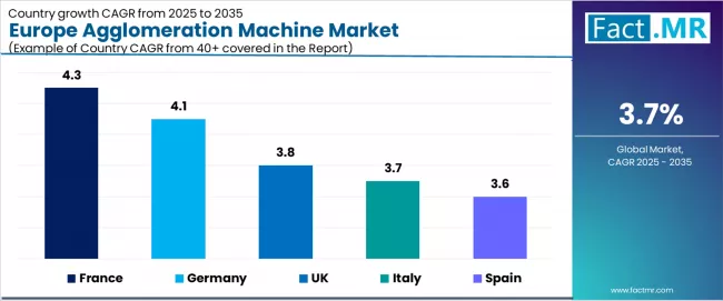 Europe Agglomeration Machine Market Cagr Analysis By Country Europe Agglomeration Machine Market Cagr Analysis By Country