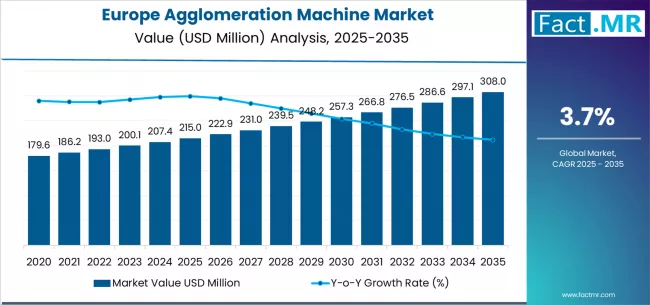 Europe Agglomeration Machine Market Market Value Analysis Europe Agglomeration Machine Market Market Value Analysis