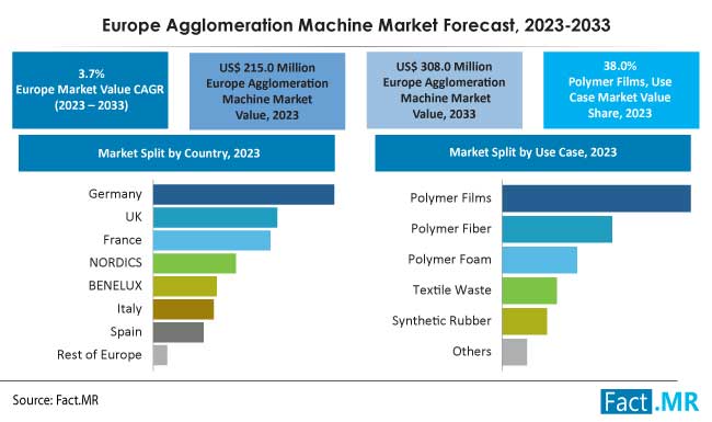 Europe Agglomeration Machine Market forecast by Fact.MR