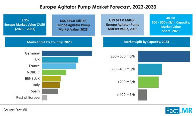 Europe agitator pump market forecast by Fact.MR