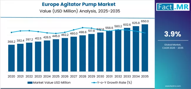 Europe Agitator Pump Market Market Value Analysis