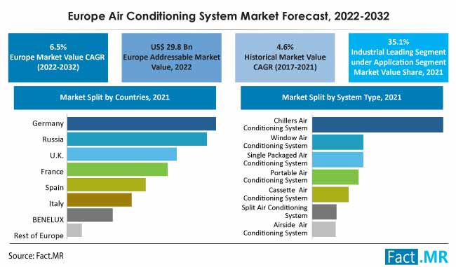Europe air conditioning system market forecast by Fact.MR