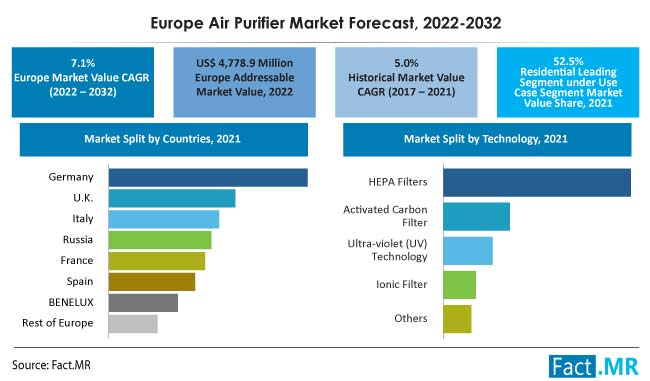 Europe air purifier market foecast by Fact.MR