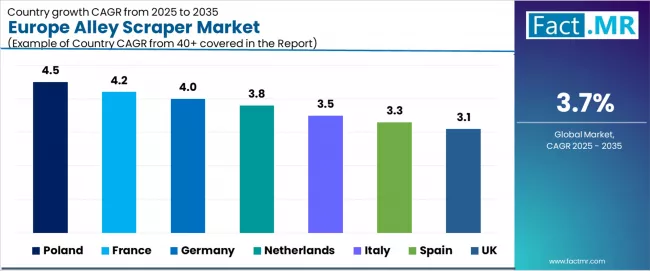 Europe Alley Scraper Market Cagr Analysis By Country