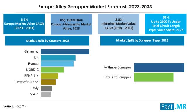 Europe Alley Scraper Market Size, Growth Analysis - 2023