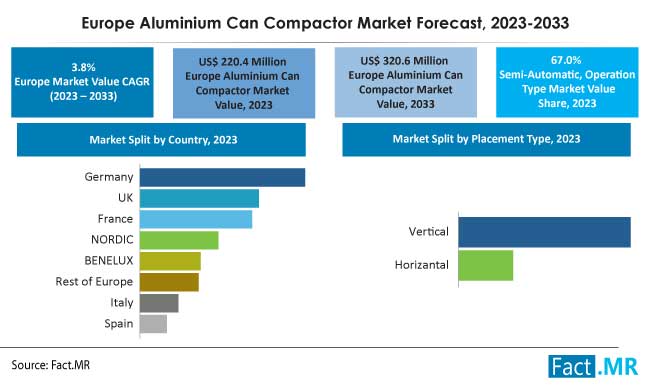 Europe aluminium can compactor market forecast by Fact.MR