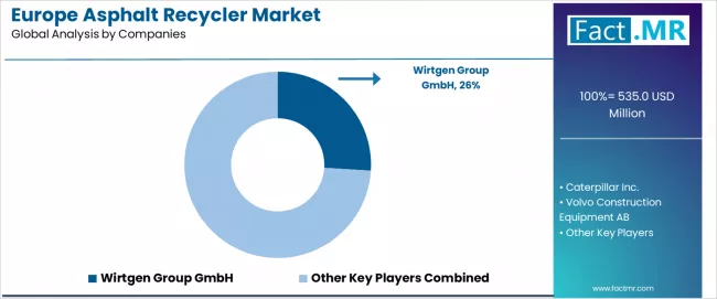 Europe Asphalt Recycler Market Analysis By Company Europe Asphalt Recycler Market Analysis By Company