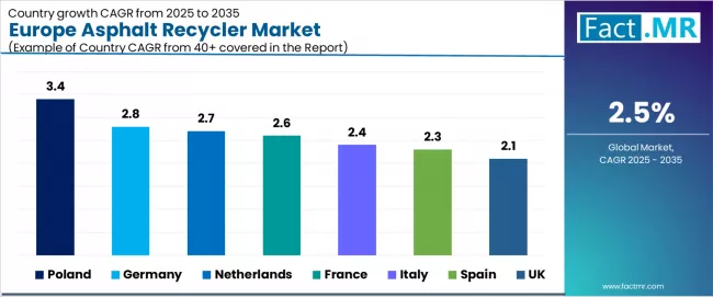 Europe Asphalt Recycler Market Cagr Analysis By Country Europe Asphalt Recycler Market Cagr Analysis By Country