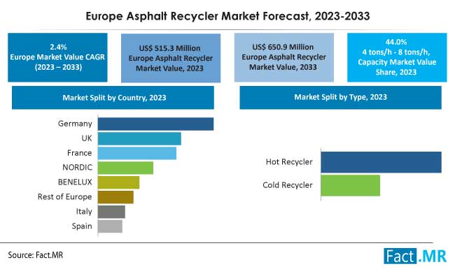 Europe asphalt recycler market forecast by Fact.MR