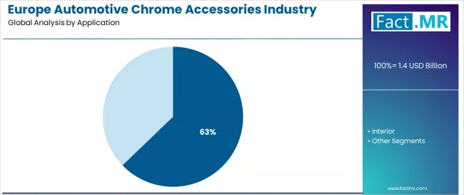 Europe Automotive Chrome Accessories Industry Analysis Analysis By Application
