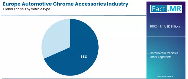 Europe Automotive Chrome Accessories Industry Analysis Analysis By Vehicle Type