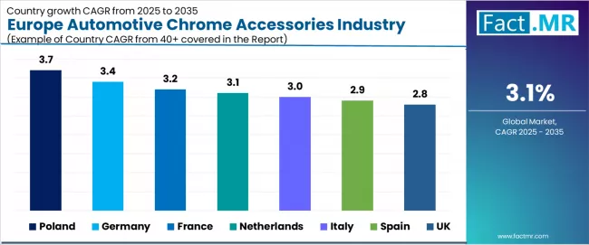 Europe Automotive Chrome Accessories Industry Analysis Cagr Analysis By Country
