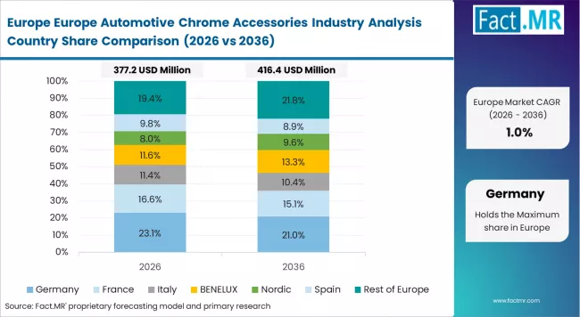 Europe Automotive Chrome Accessories Industry Analysis Europe Country Market Share Analysis, 2026 & 2036