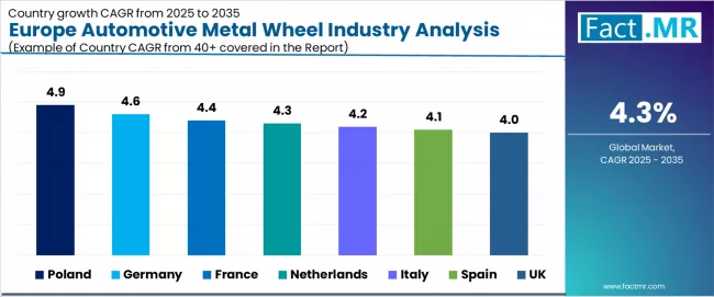 Europe Automotive Metal Wheel Industry Analysis Cagr Analysis By Country