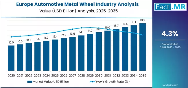 Europe Automotive Metal Wheel Industry Analysis Market Value Analysis