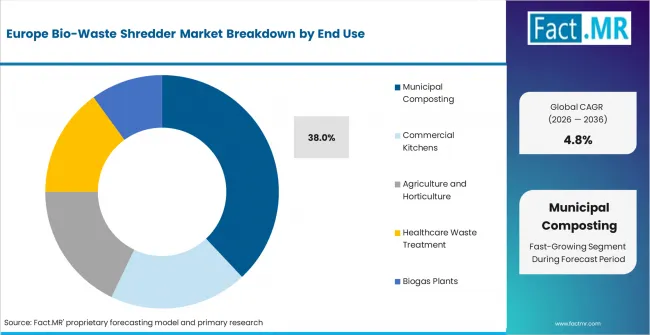 Europe Bio Waste Shredder Market Analysis By End Use Europe Bio Waste Shredder Market Analysis By End Use