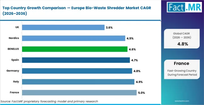 Europe Bio Waste Shredder Market Cagr Analysis By Country Europe Bio Waste Shredder Market Cagr Analysis By Country