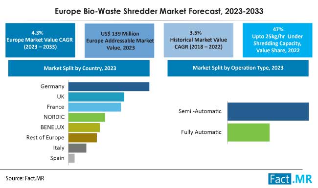 Europe bio-waste shredder market forecast by Fact.MR