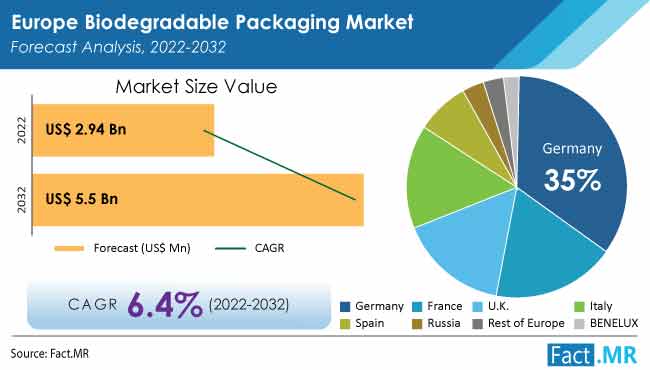 Europe biodegradable packaging market forecast by Fact.MR
