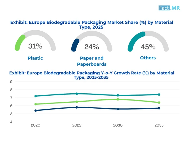 Europe Biodegradable Packaging Market Share By Material Type 2025