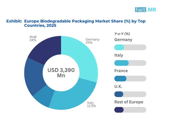 Europe Biodegradable Packaging Market Share By Top Countries 2025