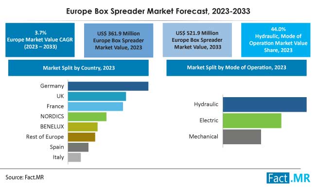 Europe box spreader market forecast by Fact.MR