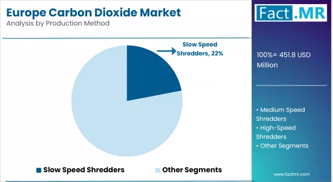 Europe Carbon Dioxide Market Analysis By Production Method