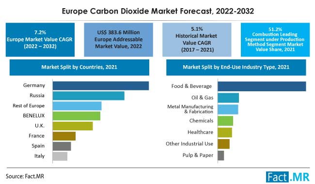 Europe carbon dioxide market forecast by Fact.MR