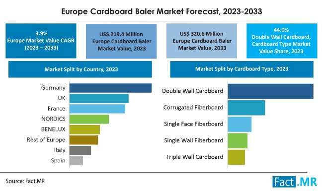 Europe cardboard baler market forecast by Fact.MR